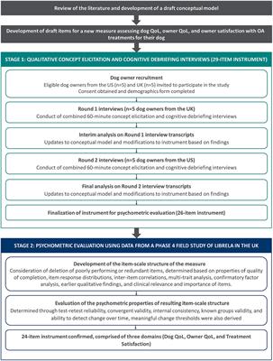 Development and validation of a quality of life and treatment satisfaction measure in canine osteoarthritis